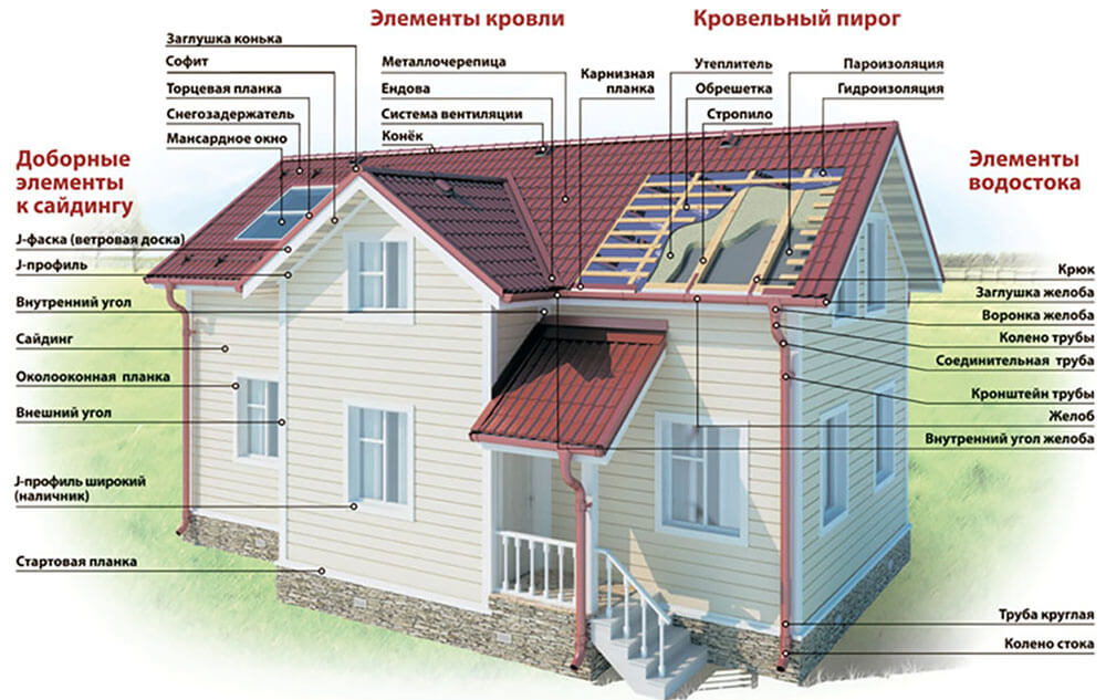 Доборные элементы кровли и фасада в Алматы